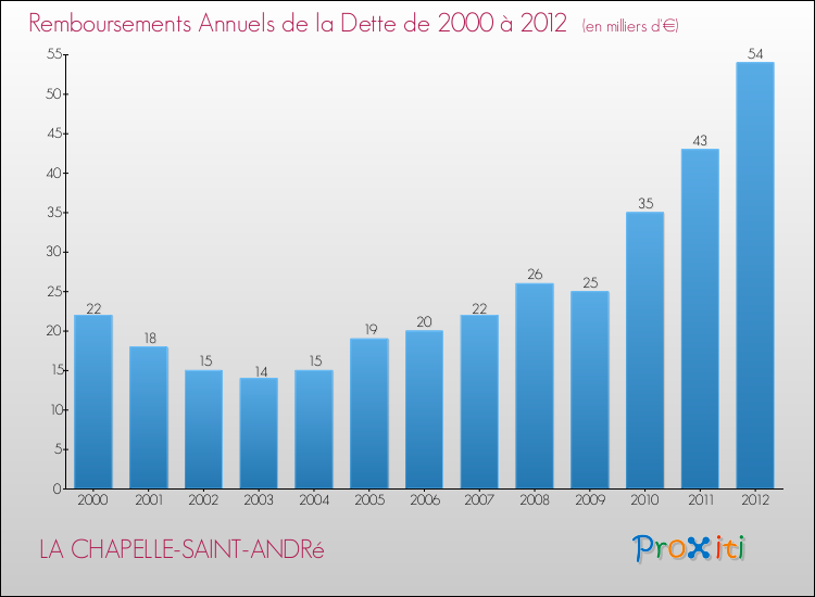 Evolution de l'annuité de la dette pour la commune de LA CHAPELLE-SAINT-ANDRé de 2000 à 2012 Annuités de la dette pour LA CHAPELLE-SAINT-ANDRé de 2000 à 2012