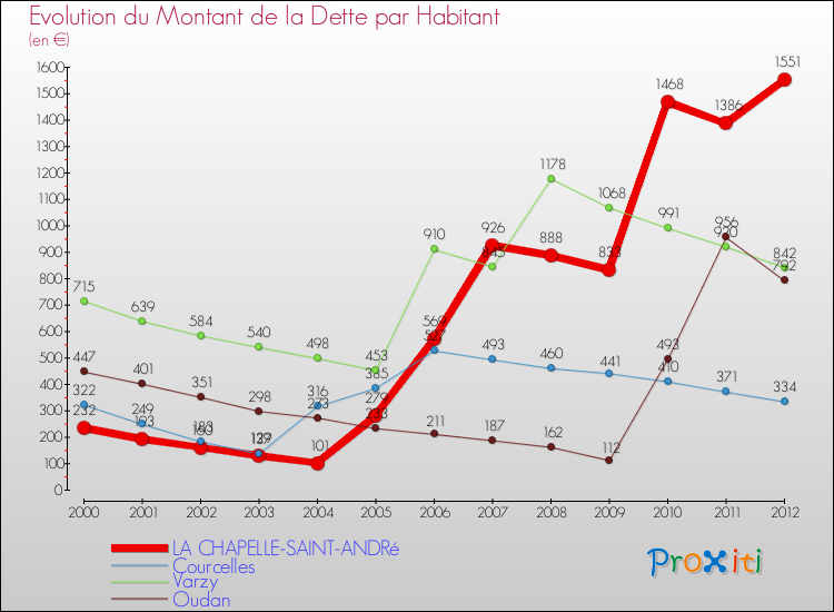 Evolution de la dette par habitant pour la commune de LA CHAPELLE-SAINT-ANDRé et les communes proches de 2000 à 2012 Comparaison de la dette par habitant pour LA CHAPELLE-SAINT-ANDRé et les communes voisines de 2000 à 2012