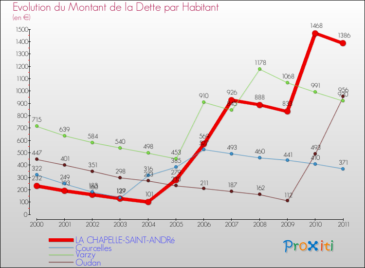 Evolution de la dette par habitant pour la commune de LA CHAPELLE-SAINT-ANDRé et les communes proches Comparaison de la dette par habitant pour LA CHAPELLE-SAINT-ANDRé et les communes voisines