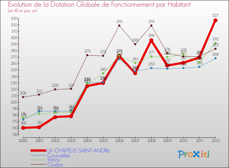 Evolution et montant de la dotation globale de fonctionnement par Habitant pour LA CHAPELLE-SAINT-ANDRé et les communes proches Comparaison des dotations globales de fonctionnement par habitant pour LA CHAPELLE-SAINT-ANDRé et les communes voisines