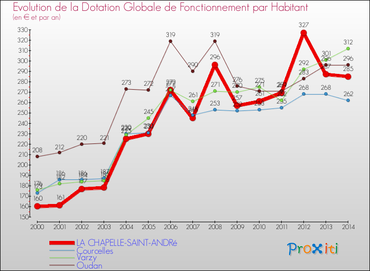 Evolution et montant de la dotation globale de fonctionnement par Habitant pour LA CHAPELLE-SAINT-ANDRé et les communes proches de 2000 à 2014. Comparaison des dotations globales de fonctionnement par habitant pour LA CHAPELLE-SAINT-ANDRé et les communes voisines de 2000 à 2014.