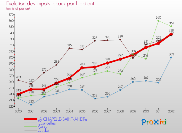 Evolution et montant des impôts locaux par Habitant pour LA CHAPELLE-SAINT-ANDRé et les communes proches Comparaison des impôts locaux par habitant pour LA CHAPELLE-SAINT-ANDRé et les communes voisines