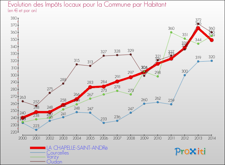 Evolution et montant des impôts locaux par Habitant pour LA CHAPELLE-SAINT-ANDRé et les communes proches de 2000 à 2014 Comparaison des impôts locaux par habitant pour LA CHAPELLE-SAINT-ANDRé et les communes voisines de 2000 à 2014