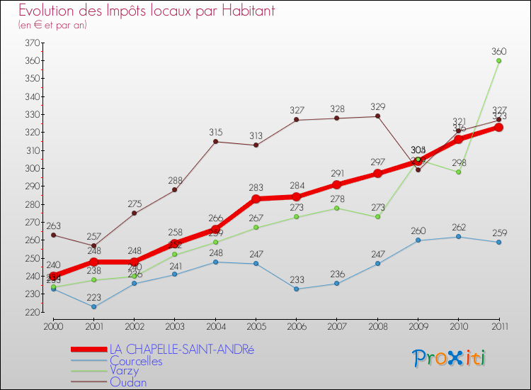 Evolution et montant des impôts locaux par Habitant pour LA CHAPELLE-SAINT-ANDRé et les communes proches Comparaison des impôts locaux par habitant pour LA CHAPELLE-SAINT-ANDRé et les communes voisines