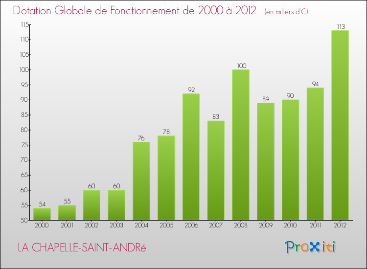 Evolution du montant de la Dotation Globale de Fonctionnement pour la commune de LA CHAPELLE-SAINT-ANDRé de 2000 à 2012 Evolution du montant de la Dotation Globale de Fonctionnement pour LA CHAPELLE-SAINT-ANDRé de 2000 à 2012