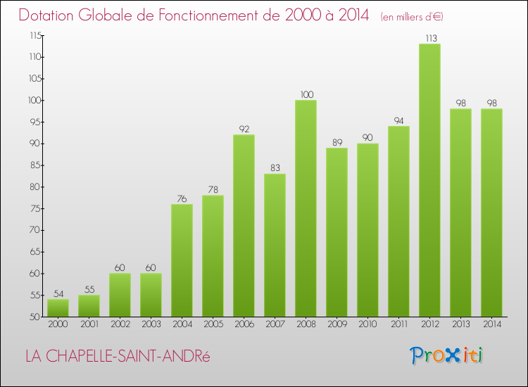 Evolution du montant de la Dotation Globale de Fonctionnement pour la commune de LA CHAPELLE-SAINT-ANDRé de 2000 à 2014 Evolution du montant de la Dotation Globale de Fonctionnement pour LA CHAPELLE-SAINT-ANDRé de 2000 à 2014