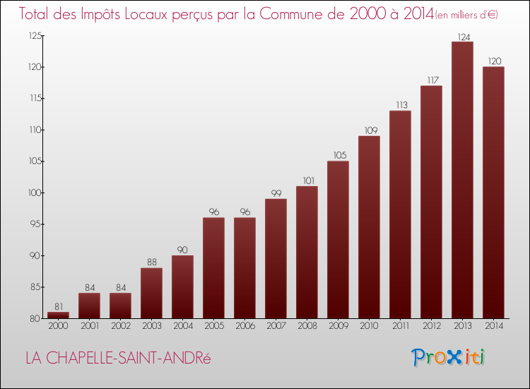Evolution des Impôts Locaux pour la commune de LA CHAPELLE-SAINT-ANDRé de 2000 à 2014 Evolution des Impôts Locaux pour LA CHAPELLE-SAINT-ANDRé de 2000 à 2014