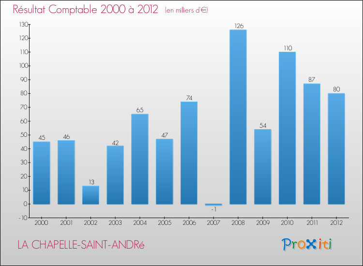 Evolution du résultat comptable pour la commune de LA CHAPELLE-SAINT-ANDRé de 2000 à 2012 Evolution du résultat comptable pour LA CHAPELLE-SAINT-ANDRé de 2000 à 2012