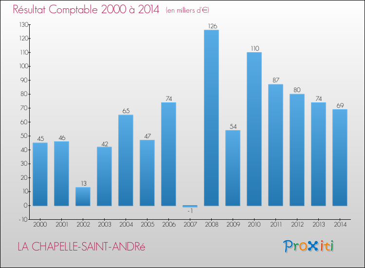 Evolution du résultat comptable pour la commune de LA CHAPELLE-SAINT-ANDRé de 2000 à 2014 Evolution du résultat comptable pour LA CHAPELLE-SAINT-ANDRé de 2000 à 2014
