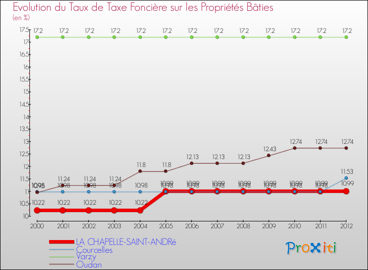 Evolution du taux de la taxe foncière sur le bati pour LA CHAPELLE-SAINT-ANDRé et les communes proches de 2000 à 2012 Comparaison des taux de taxe foncière sur le bati pour LA CHAPELLE-SAINT-ANDRé et les communes voisines de 2000 à 2012