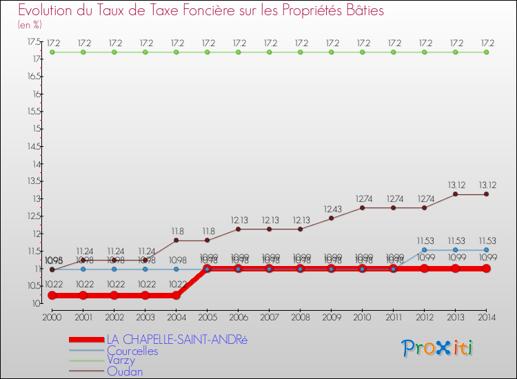 Evolution du taux de la taxe foncière sur le bati pour LA CHAPELLE-SAINT-ANDRé et les communes proches de 2000 à 2014 Comparaison des taux de taxe foncière sur le bati pour LA CHAPELLE-SAINT-ANDRé et les communes voisines de 2000 à 2014