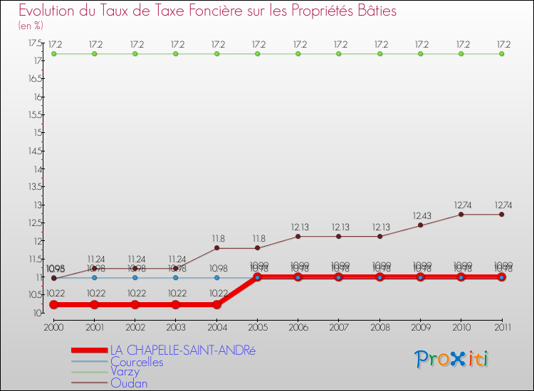 Evolution du taux de la taxe foncière sur le bati pour LA CHAPELLE-SAINT-ANDRé et les communes proches Comparaison des taux de taxe foncière sur le bati pour LA CHAPELLE-SAINT-ANDRé et les communes voisines