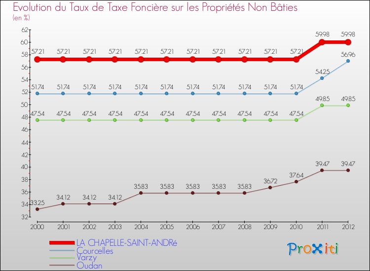 Evolution du taux de la taxe foncière sur les immeubles et terrains non batis pour LA CHAPELLE-SAINT-ANDRé et les communes proches de 2000 à 2012 Comparaison des taux de la taxe foncière sur les immeubles et terrains non batis pour LA CHAPELLE-SAINT-ANDRé et les communes voisines de 2000 à 2012