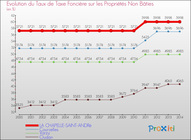 Evolution du taux de la taxe foncière sur les immeubles et terrains non batis pour LA CHAPELLE-SAINT-ANDRé et les communes proches de 2000 à 2014 Comparaison des taux de la taxe foncière sur les immeubles et terrains non batis pour LA CHAPELLE-SAINT-ANDRé et les communes voisines de 2000 à 2014