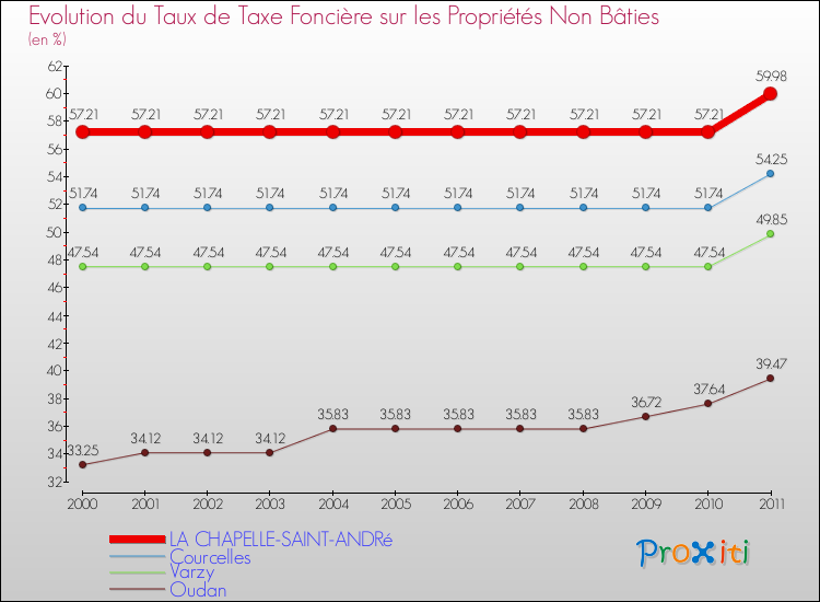 Evolution du taux de la taxe foncière sur les immeubles et terrains non batis pour LA CHAPELLE-SAINT-ANDRé et les communes proches Comparaison des taux de la taxe foncière sur les immeubles et terrains non batis pour LA CHAPELLE-SAINT-ANDRé et les communes voisines