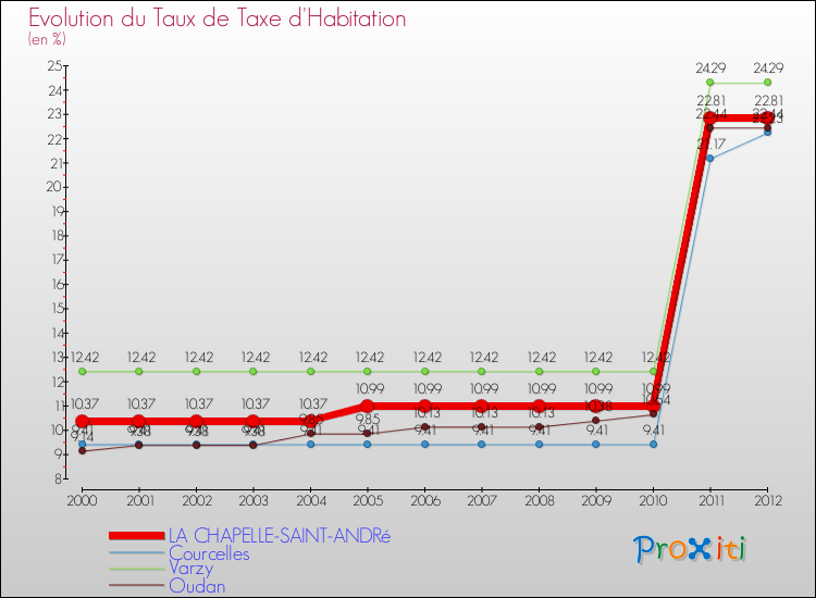 Evolution du taux de la taxe d'habitation pour LA CHAPELLE-SAINT-ANDRé et les communes proches Comparaison des taux de la taxe d'habitation pour LA CHAPELLE-SAINT-ANDRé et les communes voisines