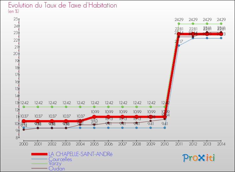 Evolution du taux de la taxe d'habitation pour LA CHAPELLE-SAINT-ANDRé et les communes proches de 2000 à 2014 Comparaison des taux de la taxe d'habitation pour LA CHAPELLE-SAINT-ANDRé et les communes voisines de 2000 à 2014