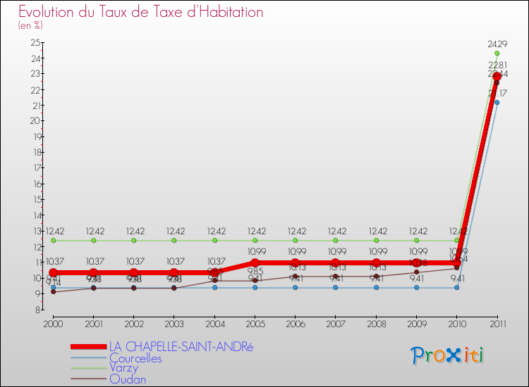 Evolution du taux de la taxe d'habitation pour LA CHAPELLE-SAINT-ANDRé et les communes proches Comparaison des taux de la taxe d'habitation pour LA CHAPELLE-SAINT-ANDRé et les communes voisines