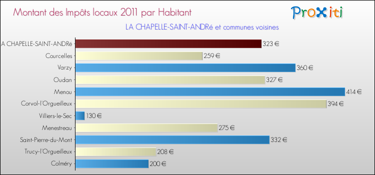 Montant des impôts locaux par Habitant pour LA CHAPELLE-SAINT-ANDRé et les communes proches Comparaison des impôts locaux par habitant pour LA CHAPELLE-SAINT-ANDRé et les communes voisines