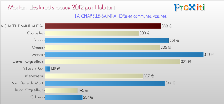 Montant des impôts locaux par Habitant pour LA CHAPELLE-SAINT-ANDRé et les communes proches Comparaison des impôts locaux par habitant pour LA CHAPELLE-SAINT-ANDRé et les communes voisines