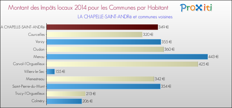 Montant des impôts locaux par Habitant pour LA CHAPELLE-SAINT-ANDRé et les communes proches en 2014 Comparaison des impôts locaux par habitant pour LA CHAPELLE-SAINT-ANDRé et les communes voisines en 2014