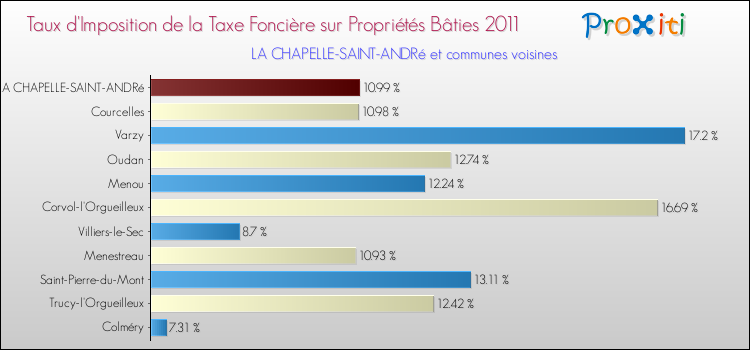 Taux d'imposition de la taxe foncière sur le bati 2011 pour LA CHAPELLE-SAINT-ANDRé et les communes proches Comparaison des taux d'imposition de la taxe foncière sur le bati 2011 pour LA CHAPELLE-SAINT-ANDRé et les communes voisines