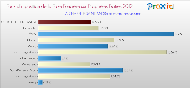 Taux d'imposition de la taxe foncière sur le bati 2012 pour LA CHAPELLE-SAINT-ANDRé et les communes proches Comparaison des taux d'imposition de la taxe foncière sur le bati 2012 pour LA CHAPELLE-SAINT-ANDRé et les communes voisines