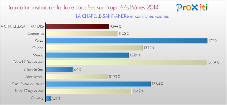 Taux d'imposition de la taxe foncière sur le bati 2014 pour LA CHAPELLE-SAINT-ANDRé et les communes proches Comparaison des taux d'imposition de la taxe foncière sur le bati 2014 pour LA CHAPELLE-SAINT-ANDRé et les communes voisines