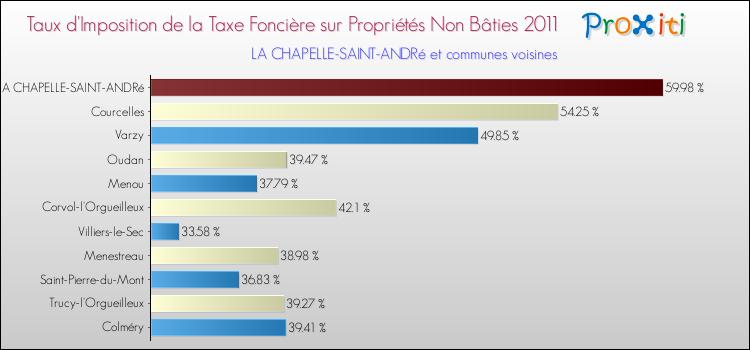 Taux d'imposition de la taxe foncière sur les immeubles et terrains non batis 2011 pour LA CHAPELLE-SAINT-ANDRé et les communes proches Comparaison des taux d'imposition de la taxe foncière sur les immeubles et terrains non batis 2011 pour LA CHAPELLE-SAINT-ANDRé et les communes voisines