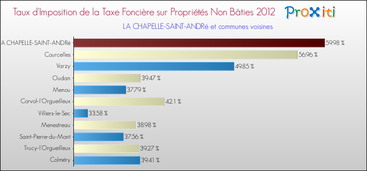 Taux d'imposition de la taxe foncière sur les immeubles et terrains non batis 2012 pour LA CHAPELLE-SAINT-ANDRé et les communes proches Comparaison des taux d'imposition de la taxe foncière sur les immeubles et terrains non batis 2012 pour LA CHAPELLE-SAINT-ANDRé et les communes voisines