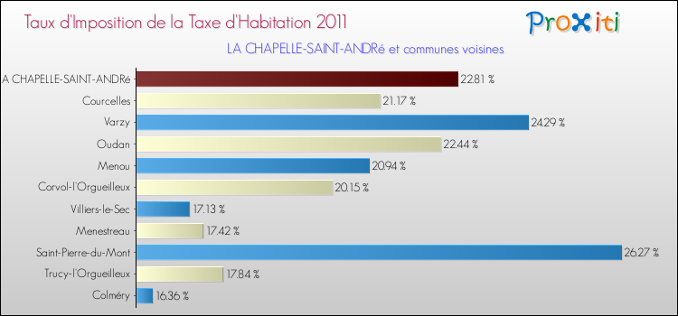 Taux d'imposition de la taxe d'habitation 2011 pour LA CHAPELLE-SAINT-ANDRé et les communes proches Comparaison des taux d'imposition de la taxe d'habitation 2011 pour LA CHAPELLE-SAINT-ANDRé et les communes voisines