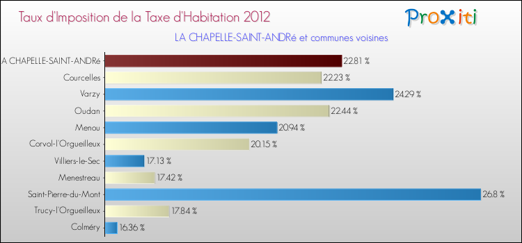 Taux d'imposition de la taxe d'habitation 2012 pour LA CHAPELLE-SAINT-ANDRé et les communes proches Comparaison des taux d'imposition de la taxe d'habitation 2012 pour LA CHAPELLE-SAINT-ANDRé et les communes voisines
