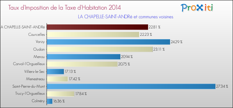 Taux d'imposition de la taxe d'habitation 2014 pour LA CHAPELLE-SAINT-ANDRé et les communes proches Comparaison des taux d'imposition de la taxe d'habitation 2014 pour LA CHAPELLE-SAINT-ANDRé et les communes voisines