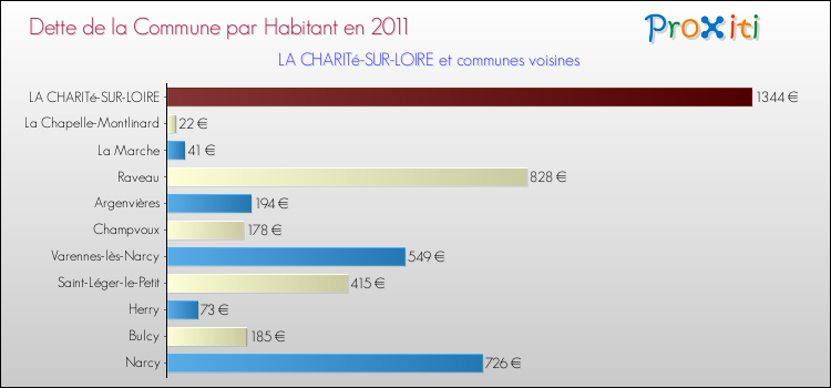 Dette par habitant de la commune en 2011 pour LA CHARITé-SUR-LOIRE et les communes proches Comparaison de la dette par habitant de la commune en 2011 pour LA CHARITé-SUR-LOIRE et les communes voisines