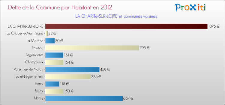 Dette par habitant de la commune en 2012 pour LA CHARITé-SUR-LOIRE et les communes proches Comparaison de la dette par habitant de la commune en 2012 pour LA CHARITé-SUR-LOIRE et les communes voisines