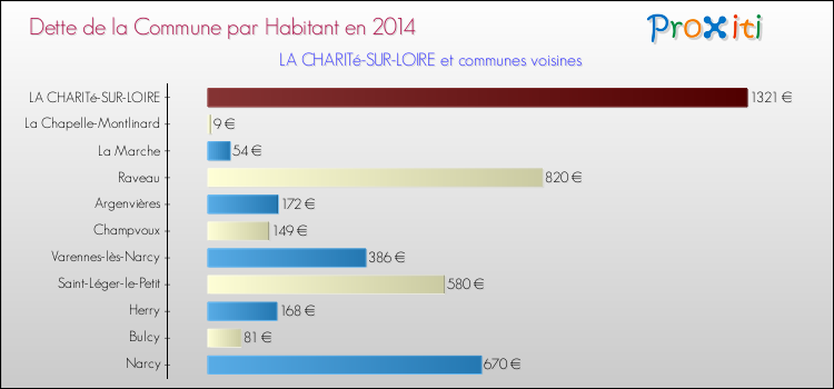 Dette par habitant de la commune en 2014 pour LA CHARITé-SUR-LOIRE et les communes proches Comparaison de la dette par habitant de la commune en 2014 pour LA CHARITé-SUR-LOIRE et les communes voisines