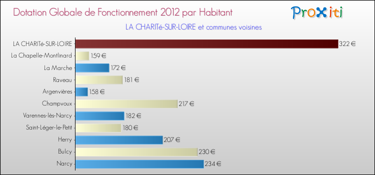 Montant des dotations globales de fonctionnement DGF par Habitant pour LA CHARITé-SUR-LOIRE et les communes proches Comparaison des des dotations globales de fonctionnement DGF par habitant pour LA CHARITé-SUR-LOIRE et les communes voisines