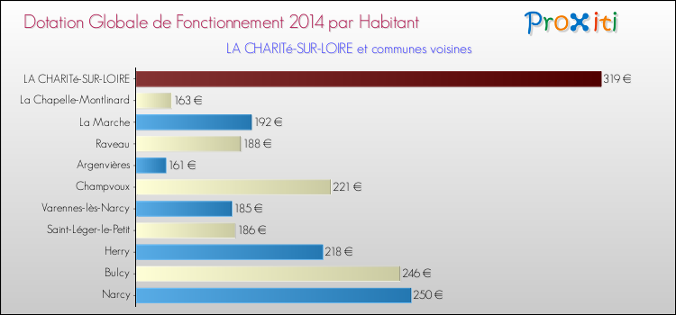 Montant des dotations globales de fonctionnement DGF par Habitant pour LA CHARITé-SUR-LOIRE et les communes proches en 2014. Comparaison des des dotations globales de fonctionnement DGF par habitant pour LA CHARITé-SUR-LOIRE et les communes voisines en 2014.
