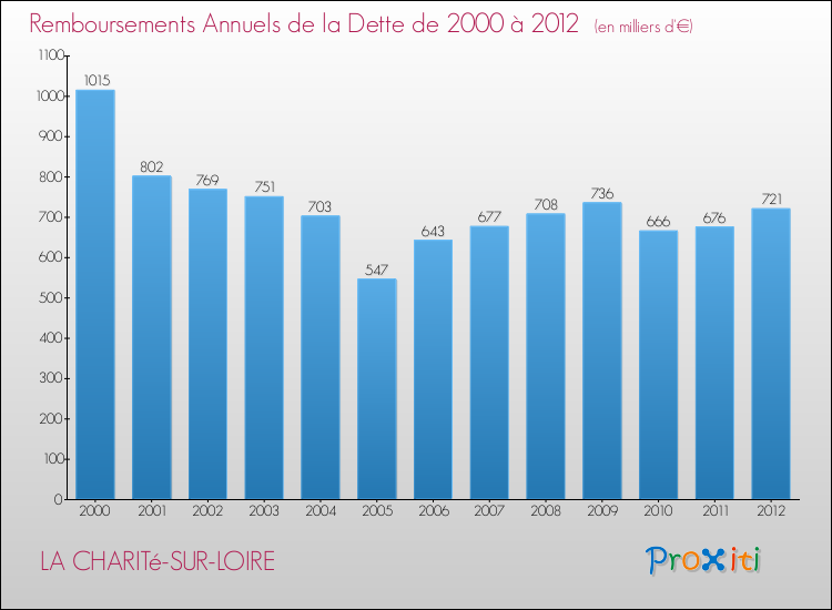 Evolution de l'annuité de la dette pour la commune de LA CHARITé-SUR-LOIRE de 2000 à 2012 Annuités de la dette pour LA CHARITé-SUR-LOIRE de 2000 à 2012