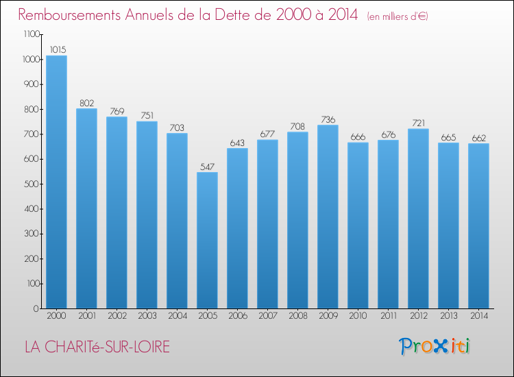 Evolution de l'annuité de la dette pour la commune de LA CHARITé-SUR-LOIRE de 2000 à 2014 Annuités de la dette pour LA CHARITé-SUR-LOIRE de 2000 à 2014