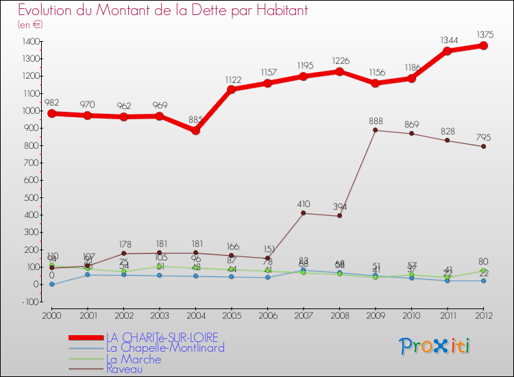 Evolution de la dette par habitant pour la commune de LA CHARITé-SUR-LOIRE et les communes proches de 2000 à 2012 Comparaison de la dette par habitant pour LA CHARITé-SUR-LOIRE et les communes voisines de 2000 à 2012