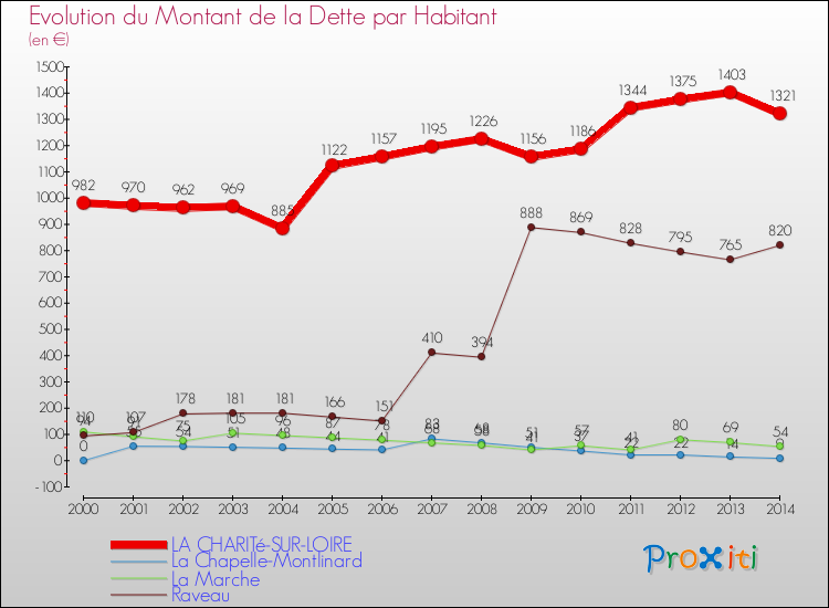 Evolution de la dette par habitant pour la commune de LA CHARITé-SUR-LOIRE et les communes proches de 2000 à 2014 Comparaison de la dette par habitant pour LA CHARITé-SUR-LOIRE et les communes voisines de 2000 à 2014