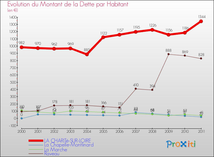Evolution de la dette par habitant pour la commune de LA CHARITé-SUR-LOIRE et les communes proches Comparaison de la dette par habitant pour LA CHARITé-SUR-LOIRE et les communes voisines