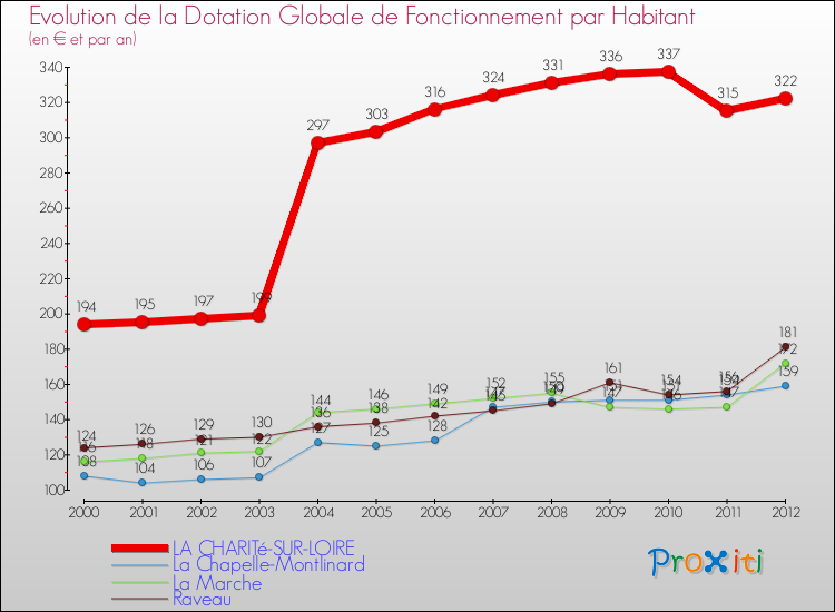 Evolution et montant de la dotation globale de fonctionnement par Habitant pour LA CHARITé-SUR-LOIRE et les communes proches Comparaison des dotations globales de fonctionnement par habitant pour LA CHARITé-SUR-LOIRE et les communes voisines