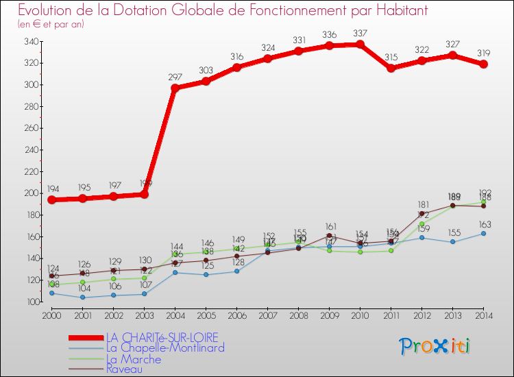 Evolution et montant de la dotation globale de fonctionnement par Habitant pour LA CHARITé-SUR-LOIRE et les communes proches de 2000 à 2014. Comparaison des dotations globales de fonctionnement par habitant pour LA CHARITé-SUR-LOIRE et les communes voisines de 2000 à 2014.