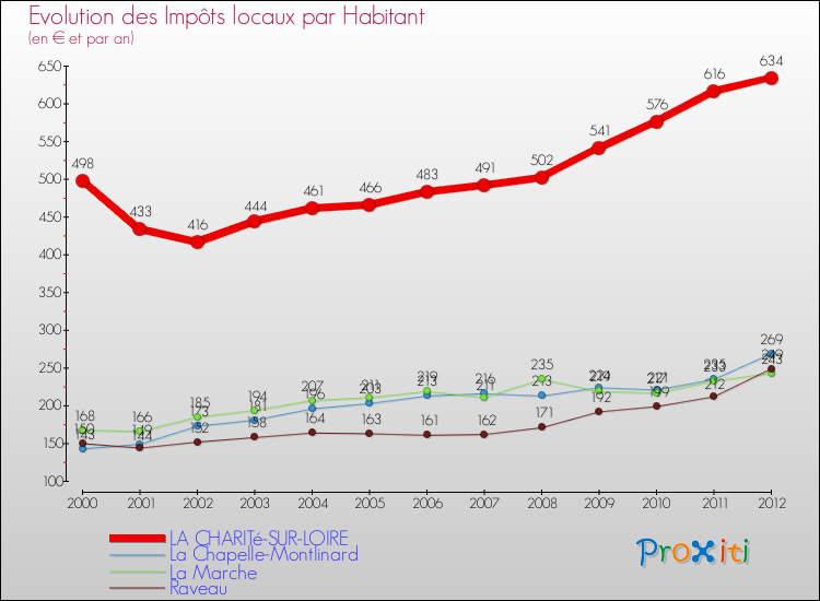 Evolution et montant des impôts locaux par Habitant pour LA CHARITé-SUR-LOIRE et les communes proches Comparaison des impôts locaux par habitant pour LA CHARITé-SUR-LOIRE et les communes voisines