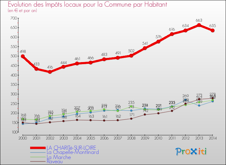 Evolution et montant des impôts locaux par Habitant pour LA CHARITé-SUR-LOIRE et les communes proches de 2000 à 2014 Comparaison des impôts locaux par habitant pour LA CHARITé-SUR-LOIRE et les communes voisines de 2000 à 2014