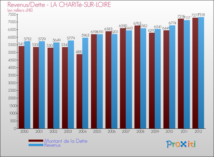 Evolution comparée de la dette et des revenus pour la commune de LA CHARITé-SUR-LOIRE de 2000 à 2012 Comparaison de la dette et des revenus pour LA CHARITé-SUR-LOIRE de 2000 à 2012