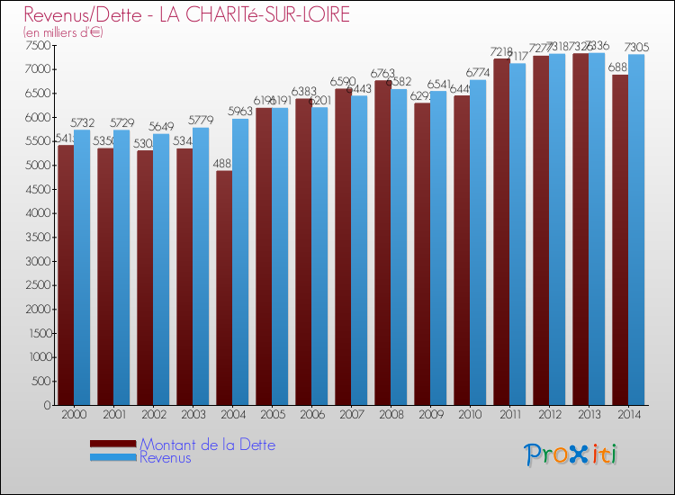 Evolution comparée de la dette et des revenus pour la commune de LA CHARITé-SUR-LOIRE de 2000 à 2014 Comparaison de la dette et des revenus pour LA CHARITé-SUR-LOIRE de 2000 à 2014