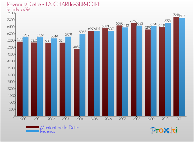 Evolution comparée de la dette et des revenus pour la commune de LA CHARITé-SUR-LOIRE de 2000 à 2011 Comparaison de la dette et des revenus pour LA CHARITé-SUR-LOIRE de 2000 à 2011